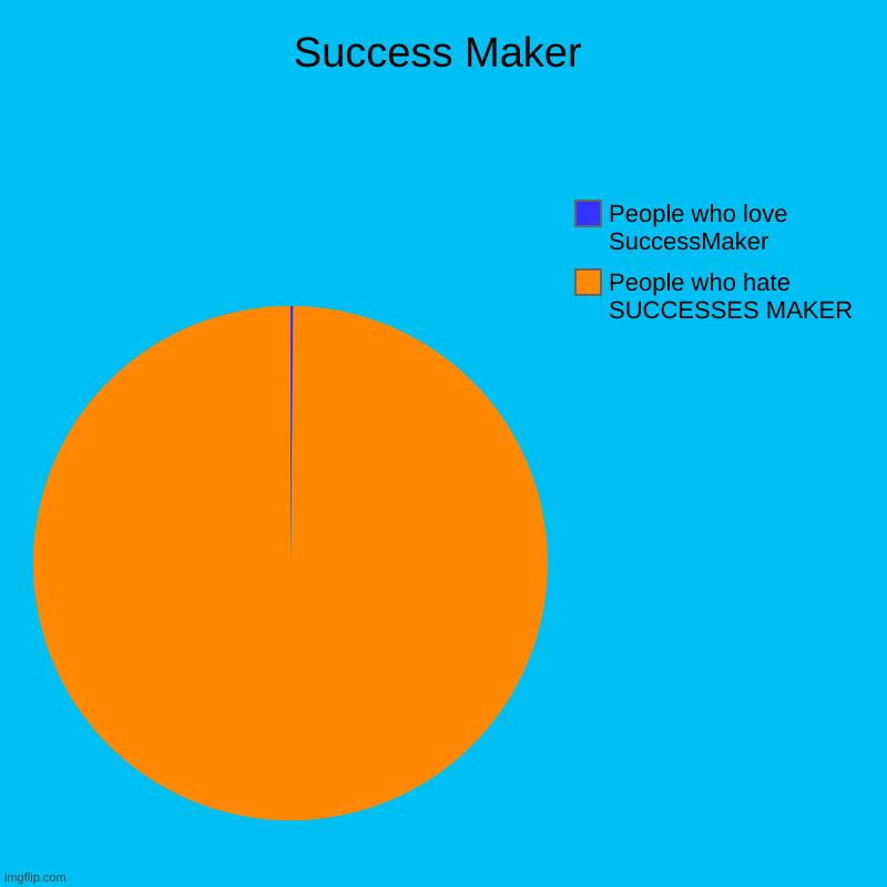 Success Maker | People who hate SUCCESSES MAKER, People who love SuccessMaker | image tagged in charts,pie charts | made w/ Imgflip chart maker