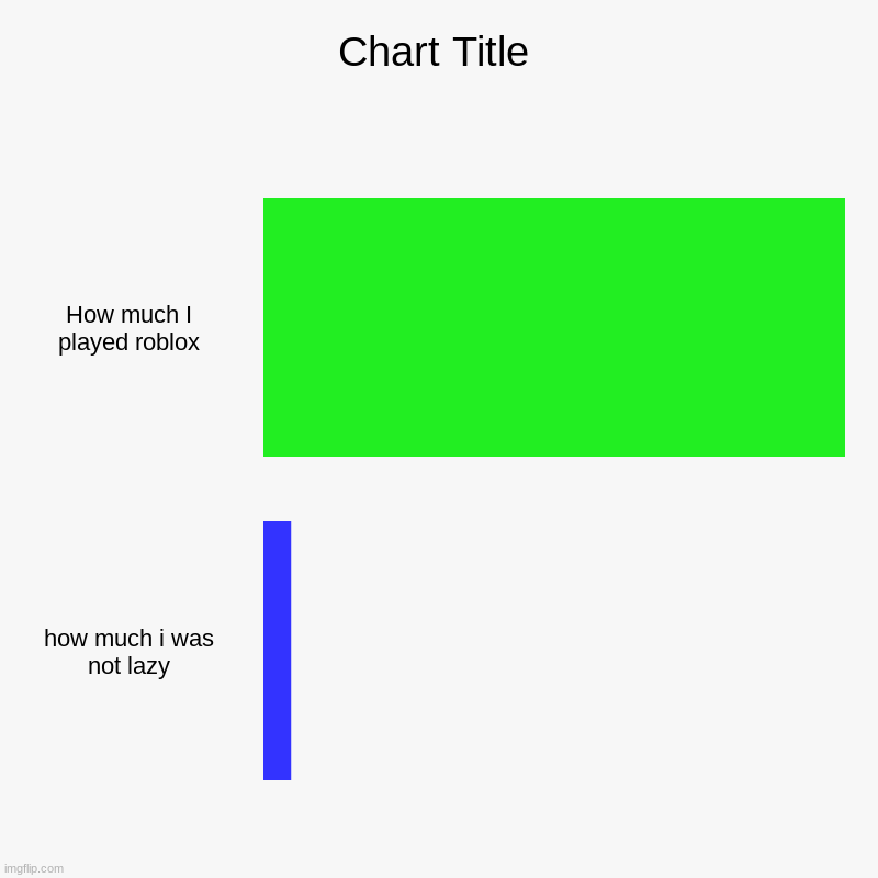 How much I played roblox, how much i was not lazy | image tagged in charts,bar charts | made w/ Imgflip chart maker
