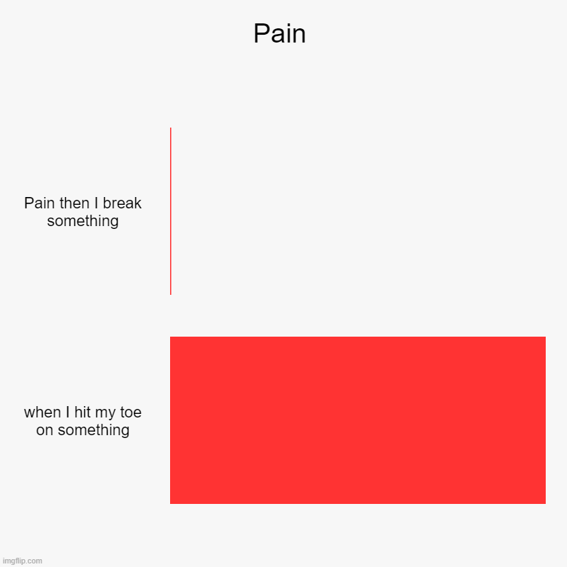 Pain | Pain then I break something, when I hit my toe on something | image tagged in charts,bar charts | made w/ Imgflip chart maker