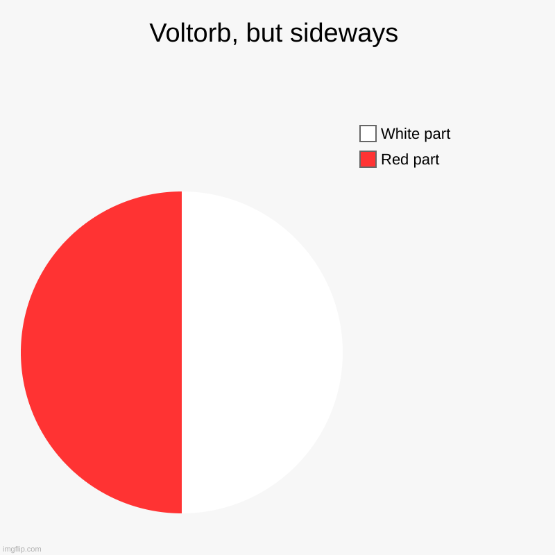 Voltorb, but sideways | Red part, White part | image tagged in charts,pie charts | made w/ Imgflip chart maker