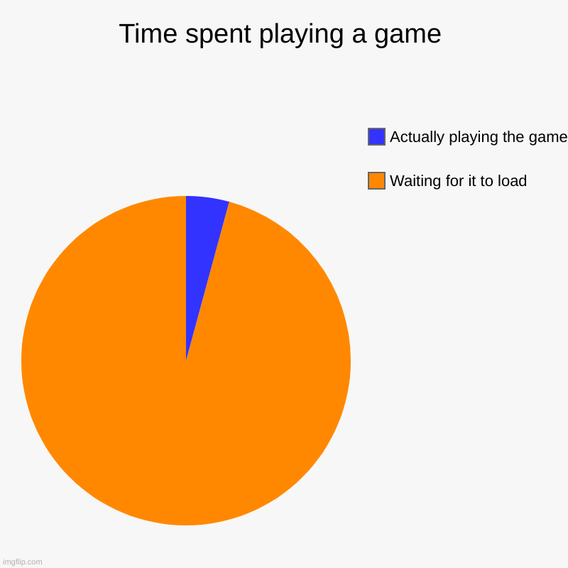 Time spent playing a game | Waiting for it to load, Actually playing the game | image tagged in charts,pie charts | made w/ Imgflip chart maker