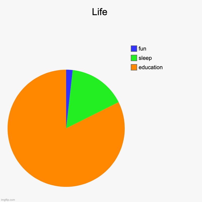 Life | education, sleep, fun | image tagged in charts,pie charts | made w/ Imgflip chart maker
