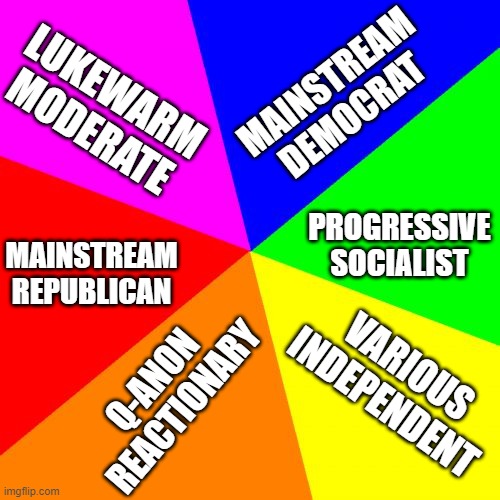 Political color wheel | MAINSTREAM DEMOCRAT; LUKEWARM MODERATE; PROGRESSIVE SOCIALIST; MAINSTREAM REPUBLICAN; VARIOUS INDEPENDENT; Q-ANON REACTIONARY | image tagged in memes,blank colored background | made w/ Imgflip meme maker