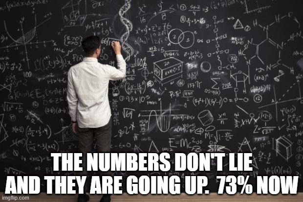 Math | THE NUMBERS DON'T LIE AND THEY ARE GOING UP.  73% NOW | image tagged in math | made w/ Imgflip meme maker