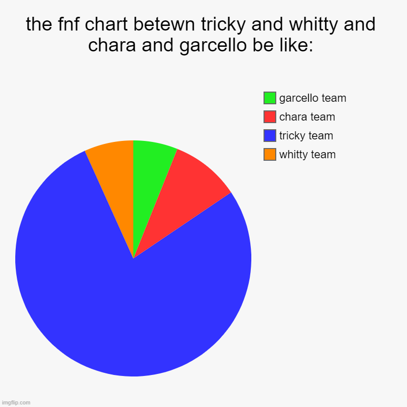 the fnf chart betewn tricky and whitty and chara and garcello be like: | whitty team, tricky team, chara team, garcello team | image tagged in charts,pie charts | made w/ Imgflip chart maker