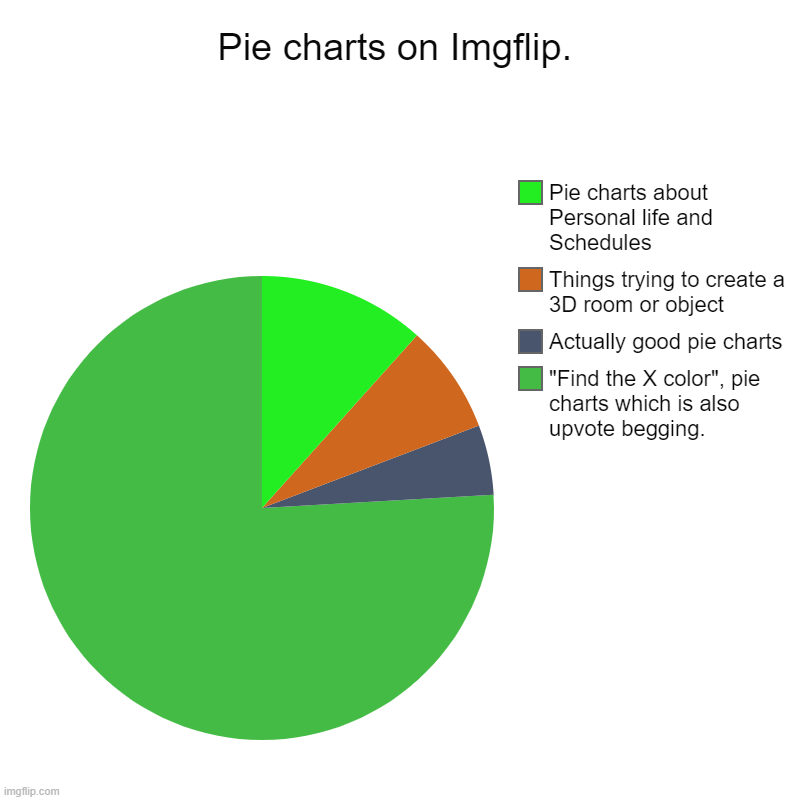 Always | Pie charts on Imgflip. | "Find the X color", pie charts which is also upvote begging., Actually good pie charts, Things trying to create a 3 | image tagged in charts,pie charts,upvote begging,imgflip,find,users | made w/ Imgflip chart maker