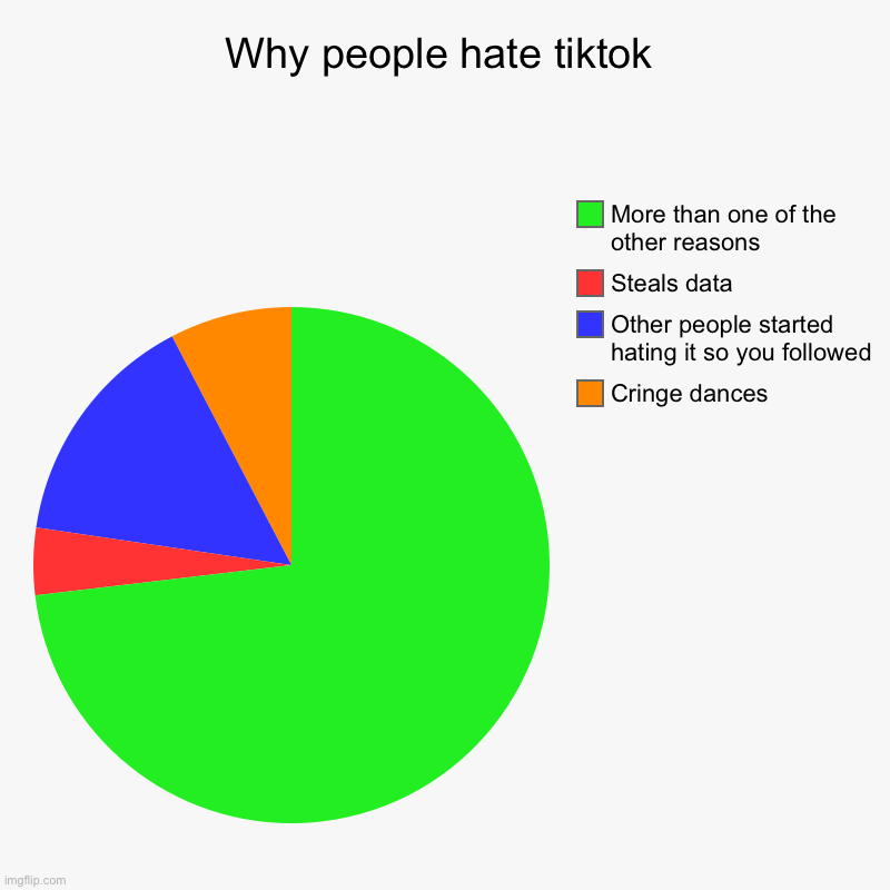 Why people hate tiktok | Cringe dances, Other people started hating it so you followed, Steals data, More than one of the other reasons | image tagged in charts,pie charts,tiktok | made w/ Imgflip chart maker