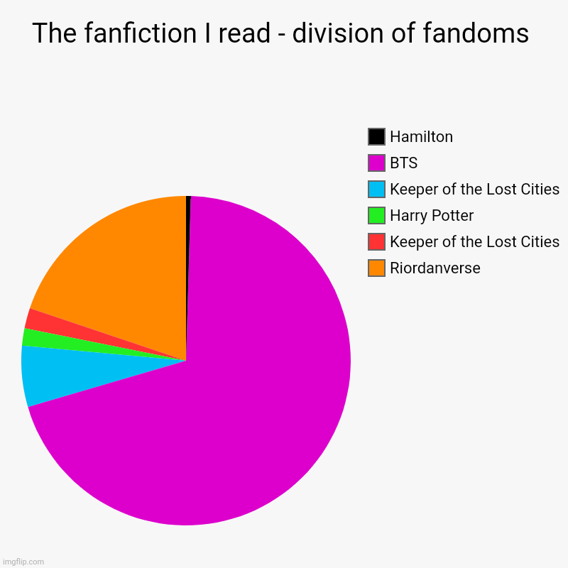 ✌? | The fanfiction I read - division of fandoms | Riordanverse, Keeper of the Lost Cities, Harry Potter, Keeper of the Lost Cities, BTS, Hamilto | image tagged in pie charts,fanfiction,hamilton,riordanverse,bts | made w/ Imgflip chart maker