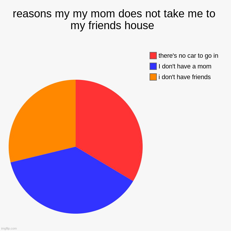 reasons my my mom does not take me to my friends house  | i don't have friends , I don't have a mom, there's no car to go in | image tagged in charts,pie charts | made w/ Imgflip chart maker