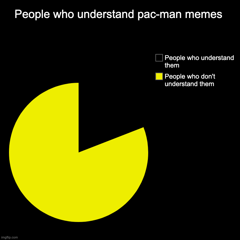 read this carefully... | People who understand pac-man memes | People who don't understand them, People who understand them | image tagged in charts,pie charts | made w/ Imgflip chart maker