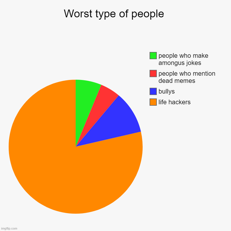 Worst type of people | life hackers, bullys, people who mention dead memes, people who make amongus jokes | image tagged in charts,pie charts | made w/ Imgflip chart maker