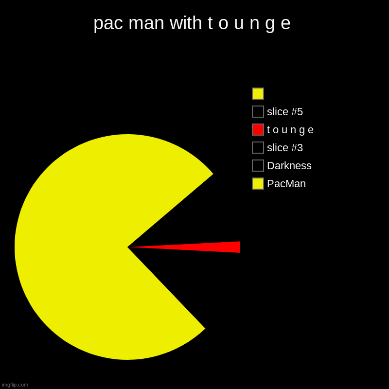 t o u n g e\ | pac man with t o u n g e | PacMan, Darkness, t o u n g e, | image tagged in charts,pie charts | made w/ Imgflip chart maker