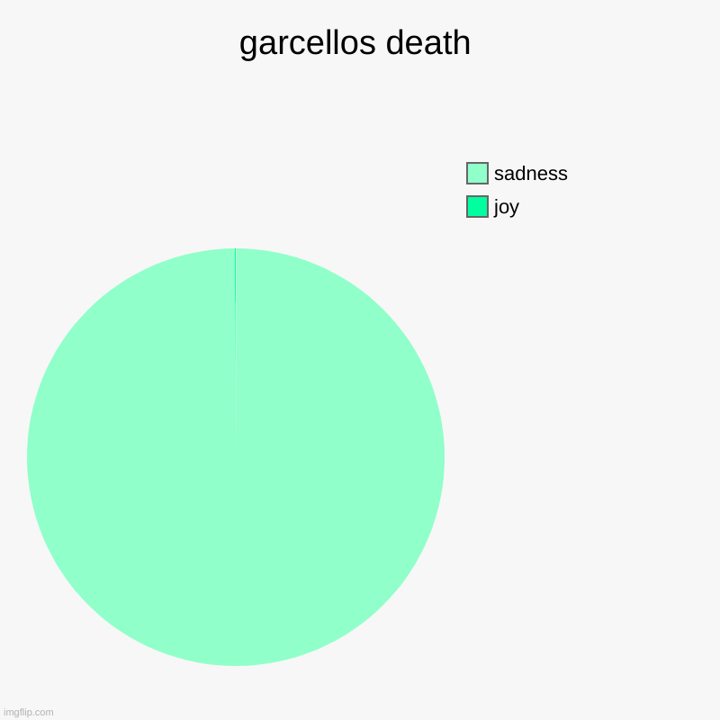 there is a second bar | garcellos death | joy, sadness | image tagged in charts,pie charts | made w/ Imgflip chart maker