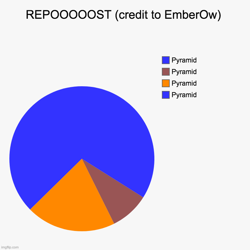 REPOOOOOST (credit to EmberOw) | Pyramid, Pyramid, Pyramid, Pyramid | image tagged in charts,pie charts | made w/ Imgflip chart maker