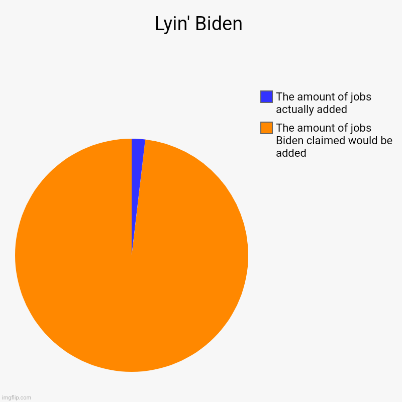 Not a lot of jobs, costs of every day items are going up. Smh. | Lyin' Biden | The amount of jobs Biden claimed would be added, The amount of jobs actually added | image tagged in charts,pie charts,joe biden,old pervert,liars | made w/ Imgflip chart maker