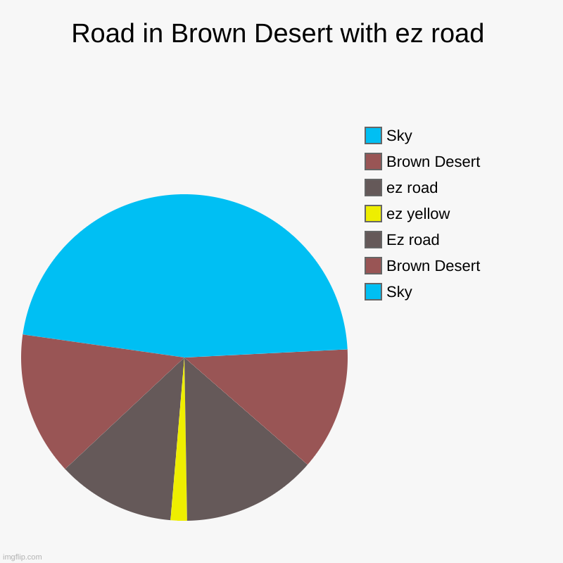 Sus Road | Road in Brown Desert with ez road | Sky, Brown Desert, Ez road, ez yellow, ez road, Brown Desert, Sky | image tagged in charts,pie charts | made w/ Imgflip chart maker