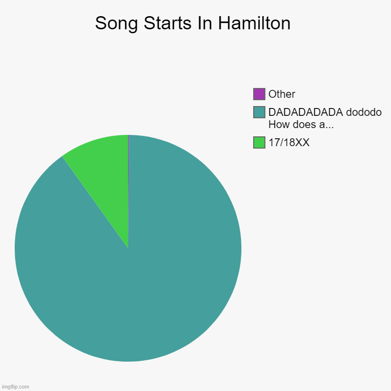 Song Starts In Hamilton | 17/18XX, DADADADADA dododo How does a..., Other | image tagged in charts,pie charts | made w/ Imgflip chart maker