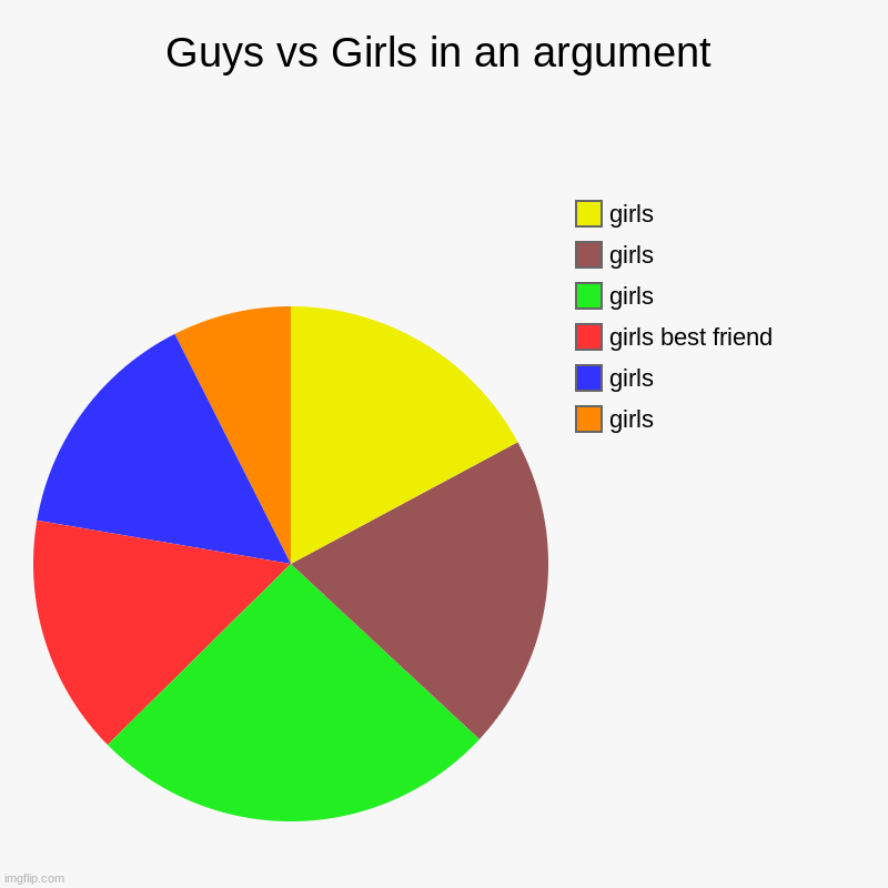 Guys vs Girls in an argument | girls, girls, girls best friend, girls, girls, girls | image tagged in charts,pie charts | made w/ Imgflip chart maker