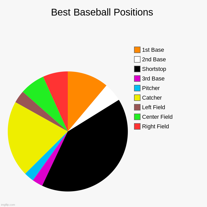 Best Baseball Positions | Right Field, Center Field, Left Field, Catcher, Pitcher , 3rd Base, Shortstop, 2nd Base, 1st Base | image tagged in charts,pie charts,baseball,baseball position,the best,front page plz i tried rlly hard | made w/ Imgflip chart maker
