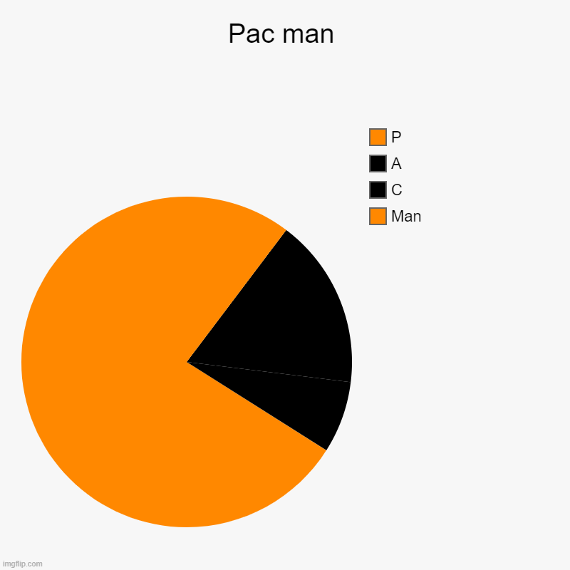 Pac man | Man, C, A, P | image tagged in charts,pie charts | made w/ Imgflip chart maker