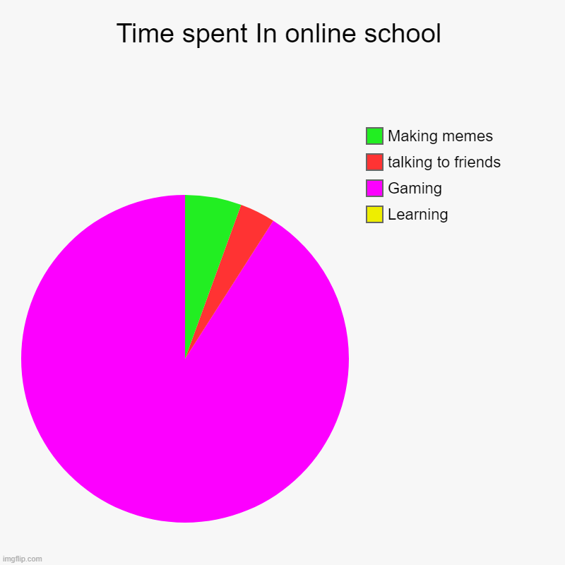 Online school | Time spent In online school | Learning, Gaming, talking to friends, Making memes | image tagged in charts,pie charts | made w/ Imgflip chart maker