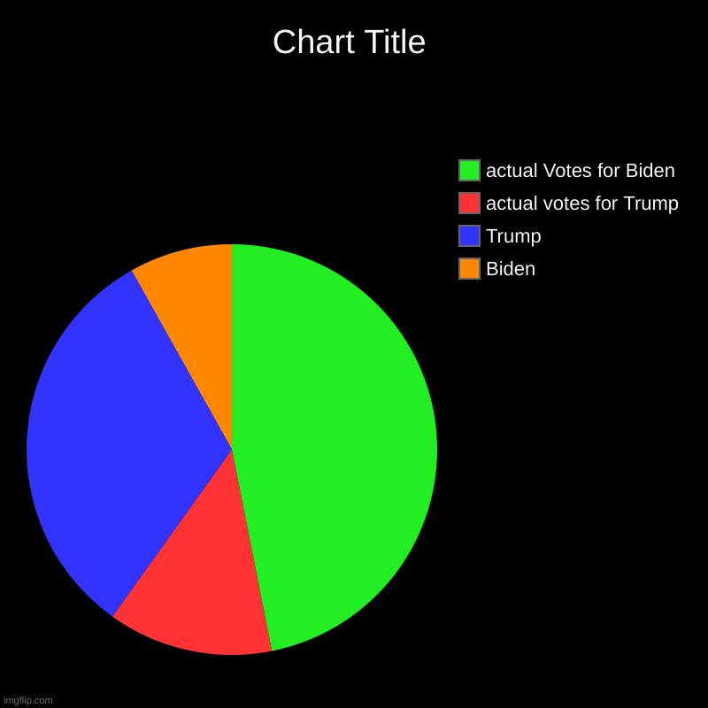 Biden, Trump, actual votes for Trump, actual Votes for Biden | image tagged in charts,pie charts | made w/ Imgflip chart maker