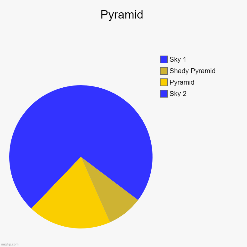 Pyramid | Sky 2, Pyramid, Shady Pyramid, Sky 1 | image tagged in charts,pie charts | made w/ Imgflip chart maker