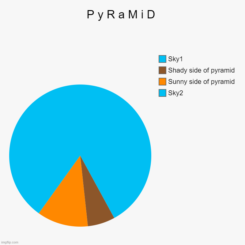 ◮ <------ p y r a m i d | P y R a M i D | Sky2, Sunny side of pyramid, Shady side of pyramid, Sky1 | image tagged in charts,pie charts | made w/ Imgflip chart maker