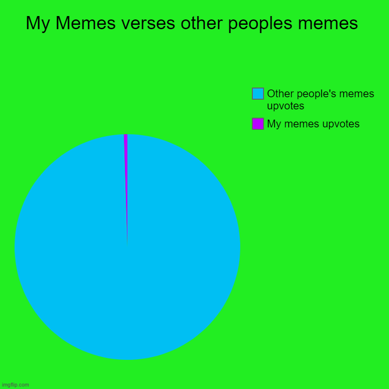 My Memes verses other peoples memes | My memes upvotes, Other people's memes upvotes | image tagged in charts,pie charts | made w/ Imgflip chart maker
