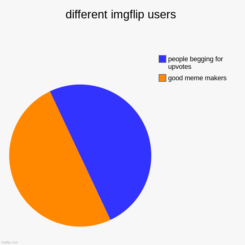 different imgflip users | good meme makers, people begging for upvotes | image tagged in charts,pie charts | made w/ Imgflip chart maker