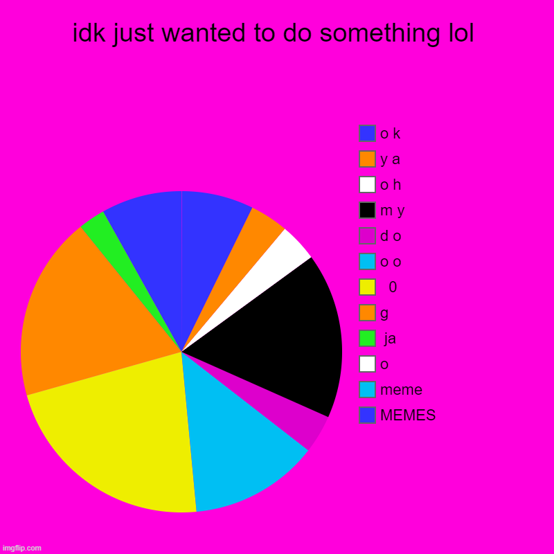 title | idk just wanted to do something lol | MEMES, meme, o,  ja, g,   0, o o, d o, m y, o h, y a, o k | image tagged in charts,pie charts | made w/ Imgflip chart maker