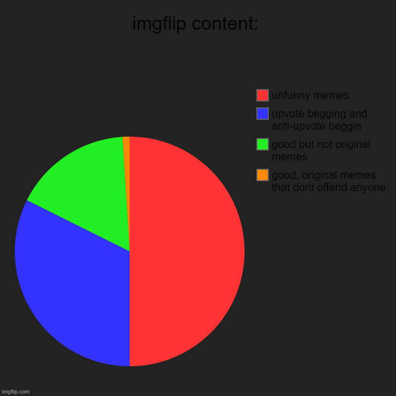 The background is dark mode for all of you dark mode folks | imgflip content: | good, original memes that dont offend anyone., good but not original memes, upvote begging and anti-upvote beggin, unfunn | image tagged in pie charts | made w/ Imgflip chart maker