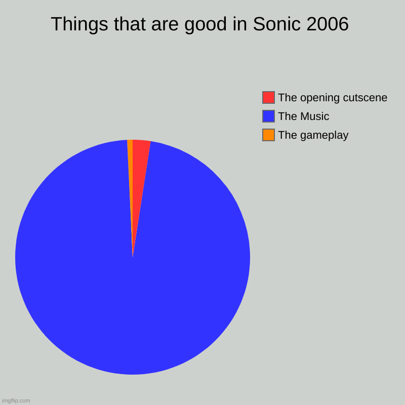 Hey, i mean, i'm not wrong | Things that are good in Sonic 2006 | The gameplay, The Music, The opening cutscene | image tagged in charts,pie charts | made w/ Imgflip chart maker