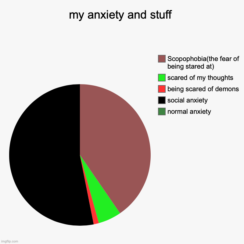 idk | my anxiety and stuff | normal anxiety, social anxiety, being scared of demons, scared of my thoughts, Scopophobia(the fear of being stared a | image tagged in charts,pie charts | made w/ Imgflip chart maker