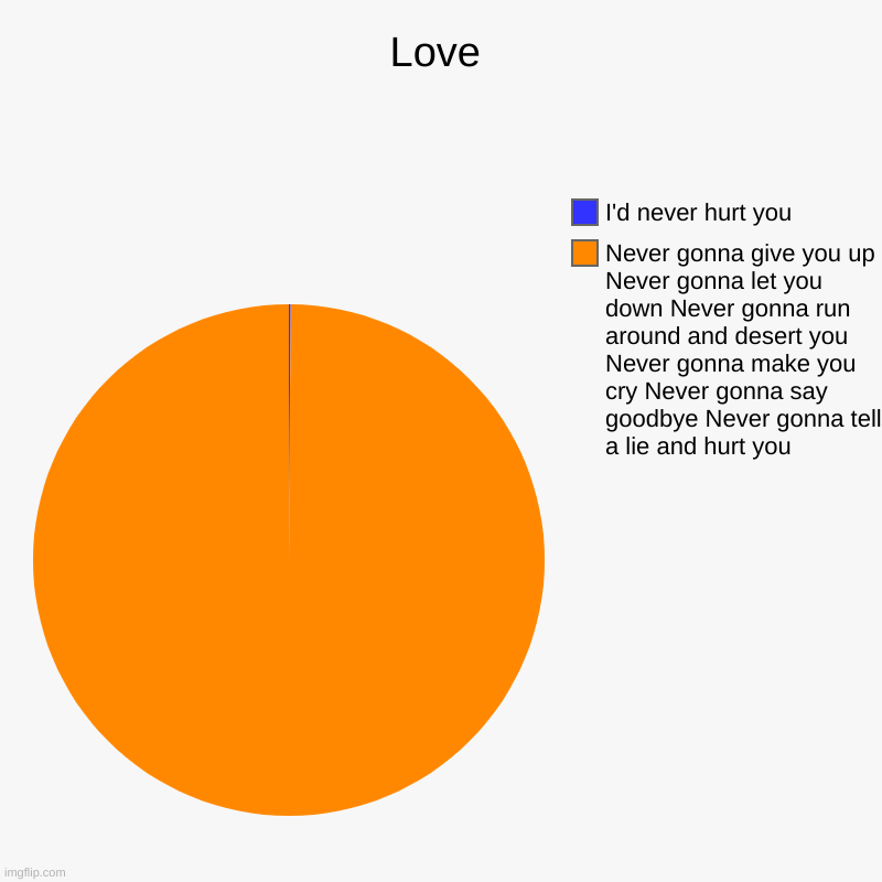 Love | Never gonna give you up Never gonna let you down Never gonna run around and desert you Never gonna make you cry Never gonna say goodb | image tagged in charts,pie charts,rickroll | made w/ Imgflip chart maker