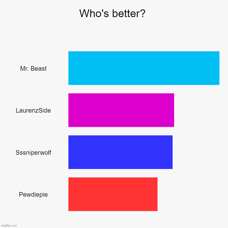 Who's better? | Mr. Beast, LaurenzSide, Sssniperwolf, Pewdiepie | image tagged in charts,bar charts | made w/ Imgflip chart maker
