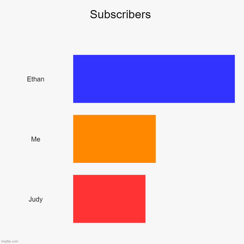 Subscribers | Ethan, Me, Judy | image tagged in charts,bar charts | made w/ Imgflip chart maker