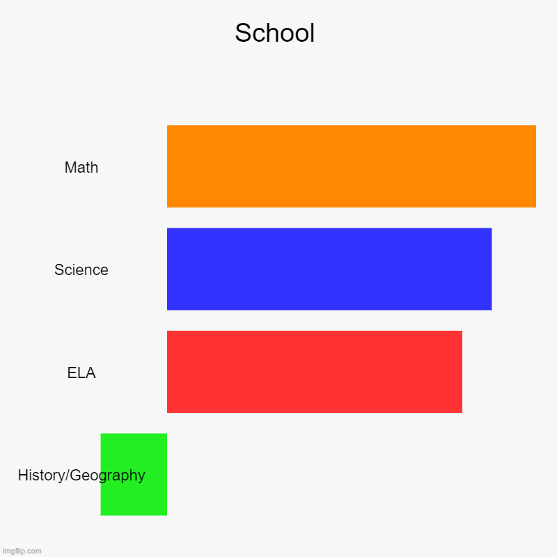 School | Math, Science, ELA, History/Geography | image tagged in charts,bar charts | made w/ Imgflip chart maker