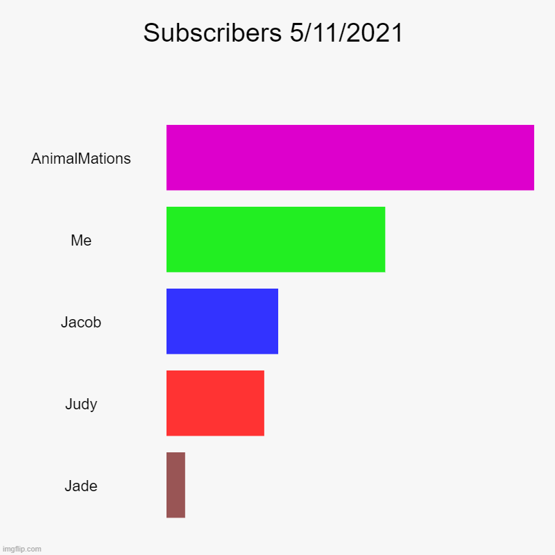 Subscribers 5/11/2021 | AnimalMations, Me, Jacob, Judy, Jade | image tagged in charts,bar charts | made w/ Imgflip chart maker