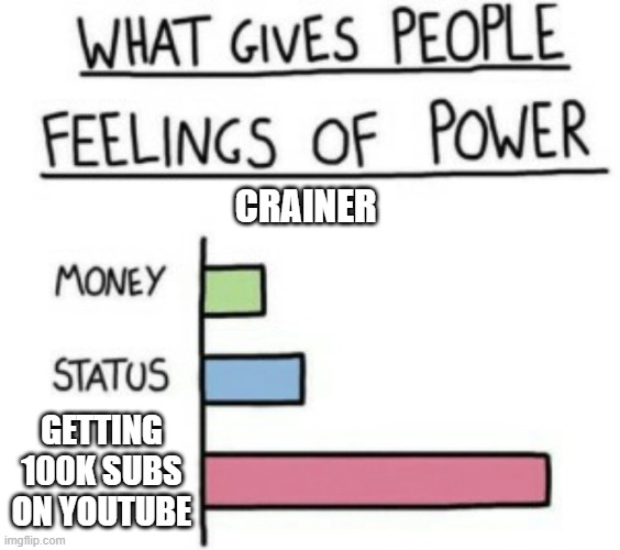 hi | CRAINER; GETTING 100K SUBS ON YOUTUBE | image tagged in what gives people feelings of power | made w/ Imgflip meme maker