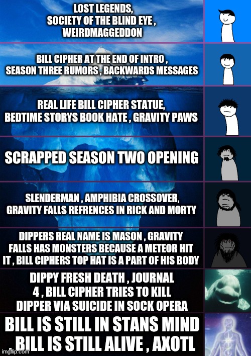 iceberg levels tiers | LOST LEGENDS, 

SOCIETY OF THE BLIND EYE , 
WEIRDMAGGEDDON; BILL CIPHER AT THE END OF INTRO , SEASON THREE RUMORS , BACKWARDS MESSAGES; REAL LIFE BILL CIPHER STATUE, BEDTIME STORYS BOOK HATE , GRAVITY PAWS; SCRAPPED SEASON TWO OPENING; SLENDERMAN , AMPHIBIA CROSSOVER, GRAVITY FALLS REFRENCES IN RICK AND MORTY; DIPPERS REAL NAME IS MASON , GRAVITY FALLS HAS MONSTERS BECAUSE A METEOR HIT IT , BILL CIPHERS TOP HAT IS A PART OF HIS BODY; DIPPY FRESH DEATH , JOURNAL 4 , BILL CIPHER TRIES TO KILL DIPPER VIA SUICIDE IN SOCK OPERA; BILL IS STILL IN STANS MIND , BILL IS STILL ALIVE , AXOTL | image tagged in iceberg levels tiers | made w/ Imgflip meme maker