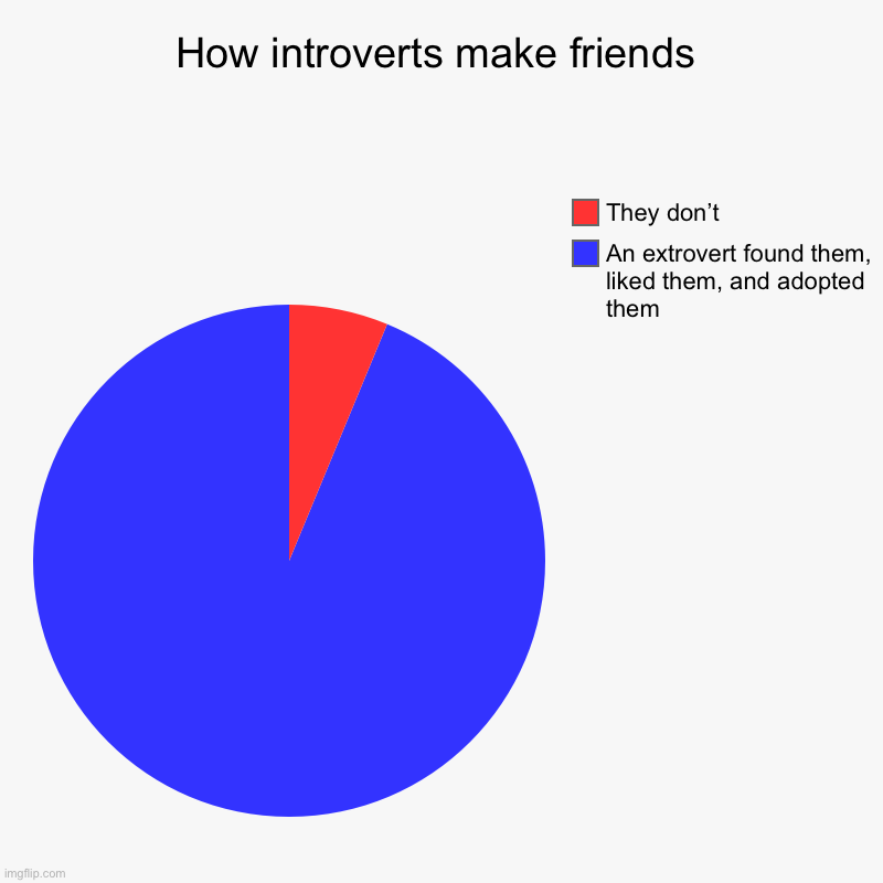 Why me no have friends | How introverts make friends | An extrovert found them, liked them, and adopted them, They don’t | image tagged in charts,pie charts | made w/ Imgflip chart maker