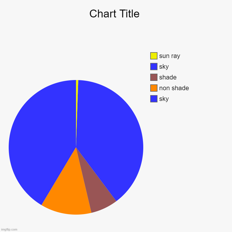 sky, non shade, shade, sky, sun ray | image tagged in charts,pie charts | made w/ Imgflip chart maker