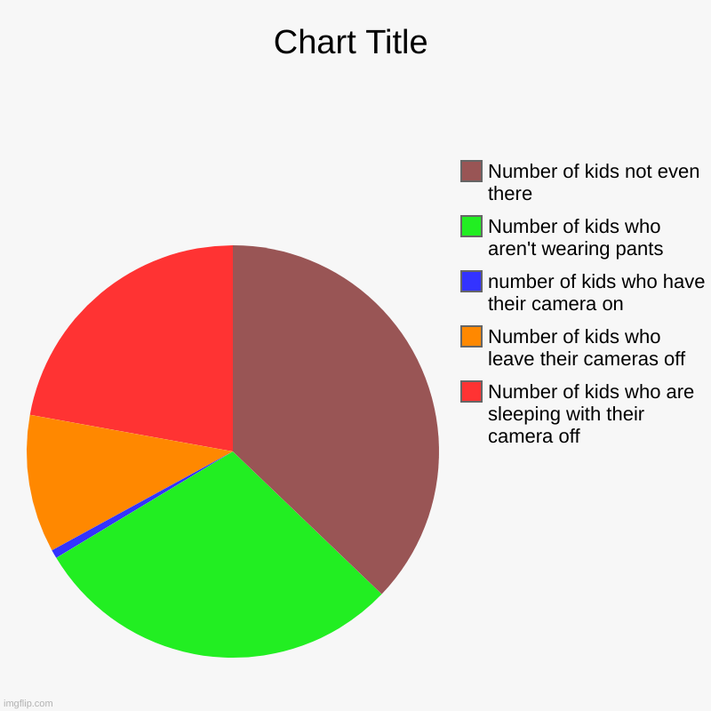 Number of kids who are sleeping with their camera off, Number of kids who leave their cameras off, number of kids who have their camera on , | image tagged in charts,pie charts | made w/ Imgflip chart maker