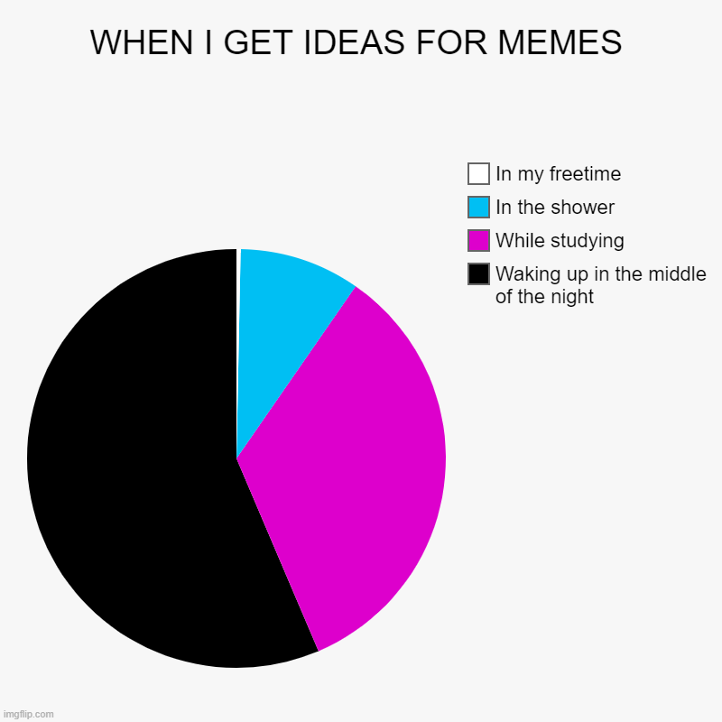 When I get ideas for memes | WHEN I GET IDEAS FOR MEMES | Waking up in the middle of the night, While studying, In the shower, In my freetime | image tagged in charts,pie charts | made w/ Imgflip chart maker