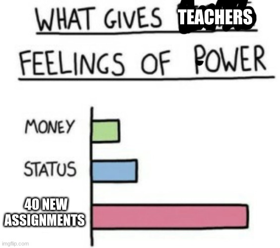 What Gives People Feelings of Power | TEACHERS; 40 NEW ASSIGNMENTS | image tagged in what gives people feelings of power | made w/ Imgflip meme maker