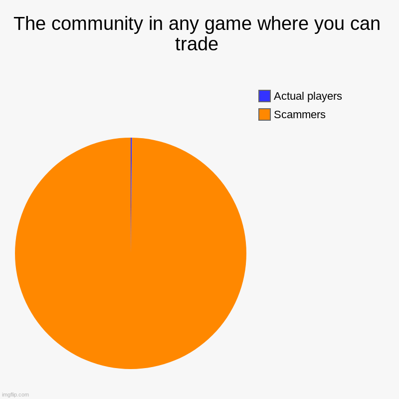 The community in any game where you can trade | Scammers, Actual players | image tagged in charts,pie charts | made w/ Imgflip chart maker