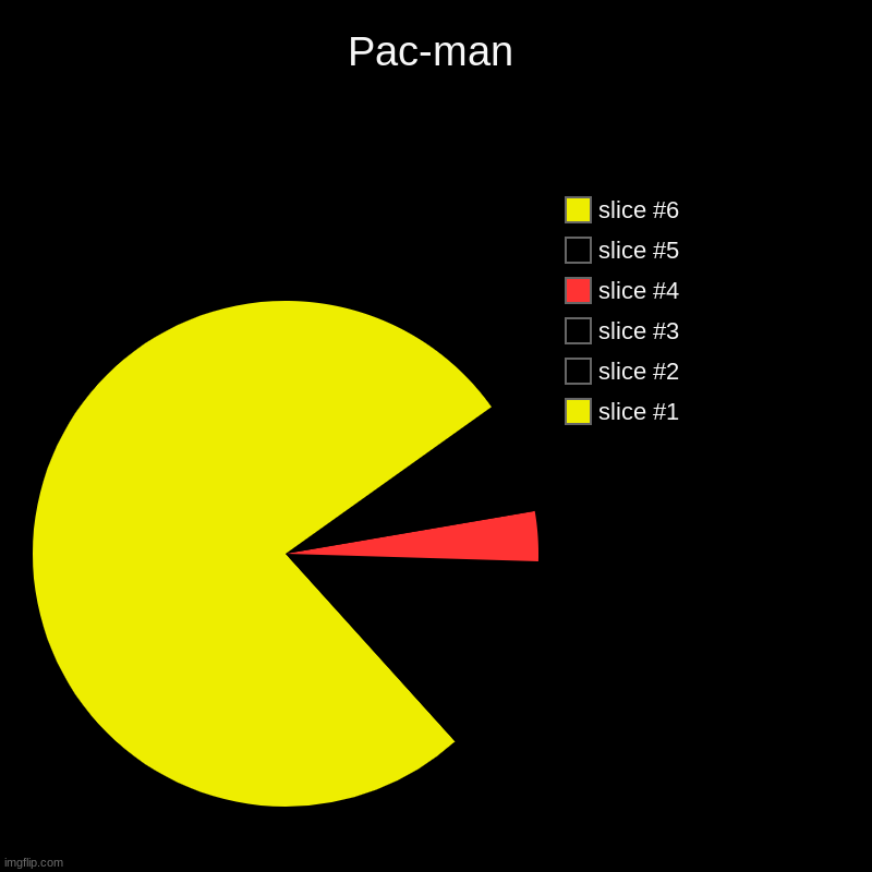 pie charts | Pac-man | | image tagged in charts,pie charts | made w/ Imgflip chart maker