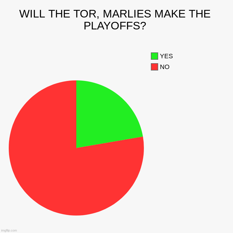 WILL THE TOR, MARLIES MAKE THE PLAYOFFS? | NO, YES | image tagged in charts,pie charts | made w/ Imgflip chart maker