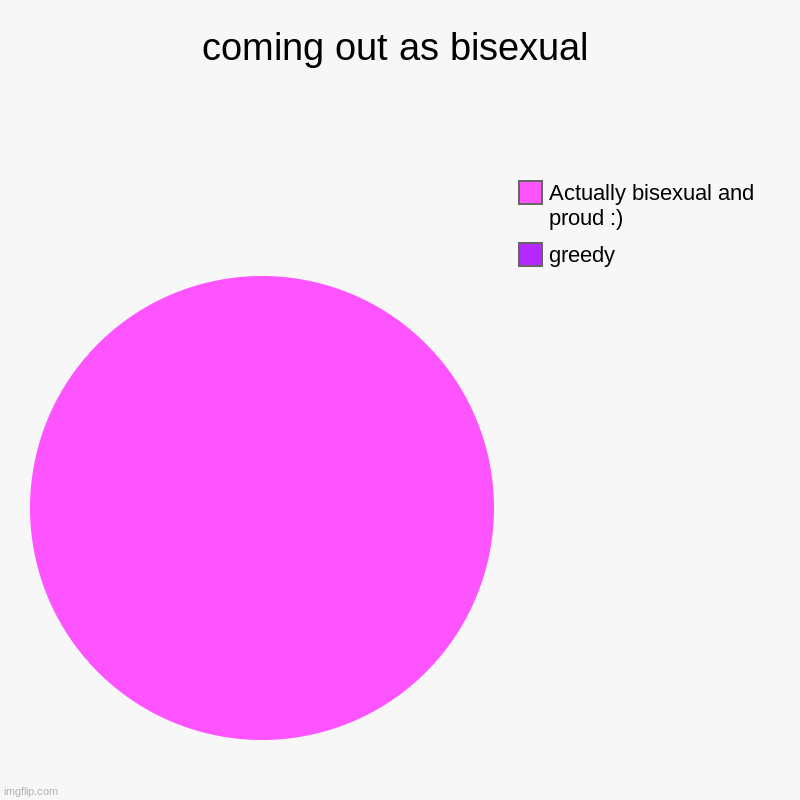 Bisexuals | coming out as bisexual | greedy, Actually bisexual and proud :) | image tagged in charts,pie charts | made w/ Imgflip chart maker